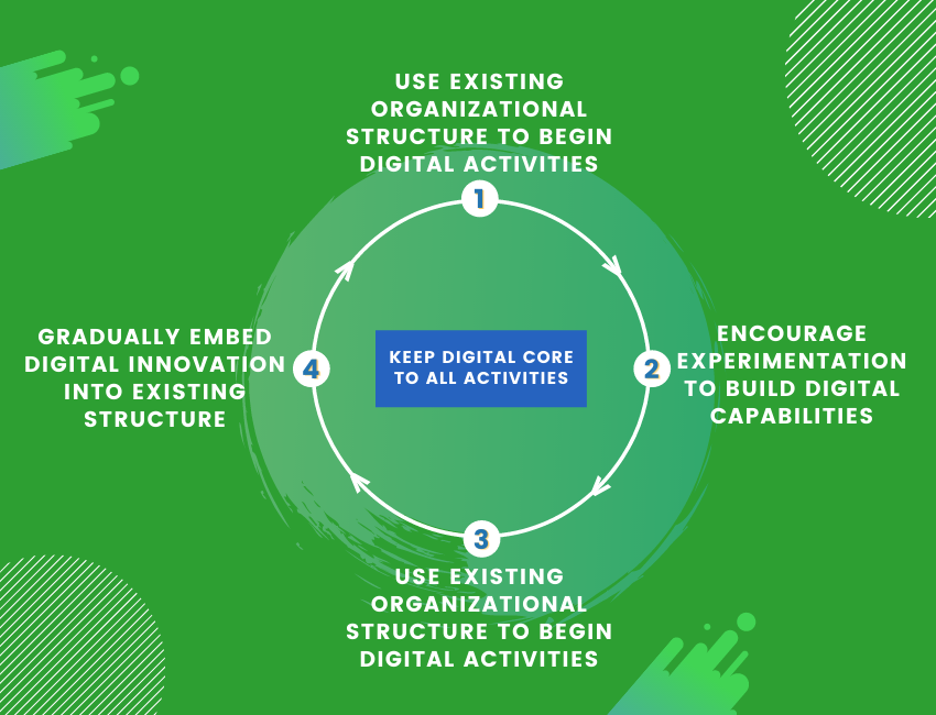 Digital transformation image 2